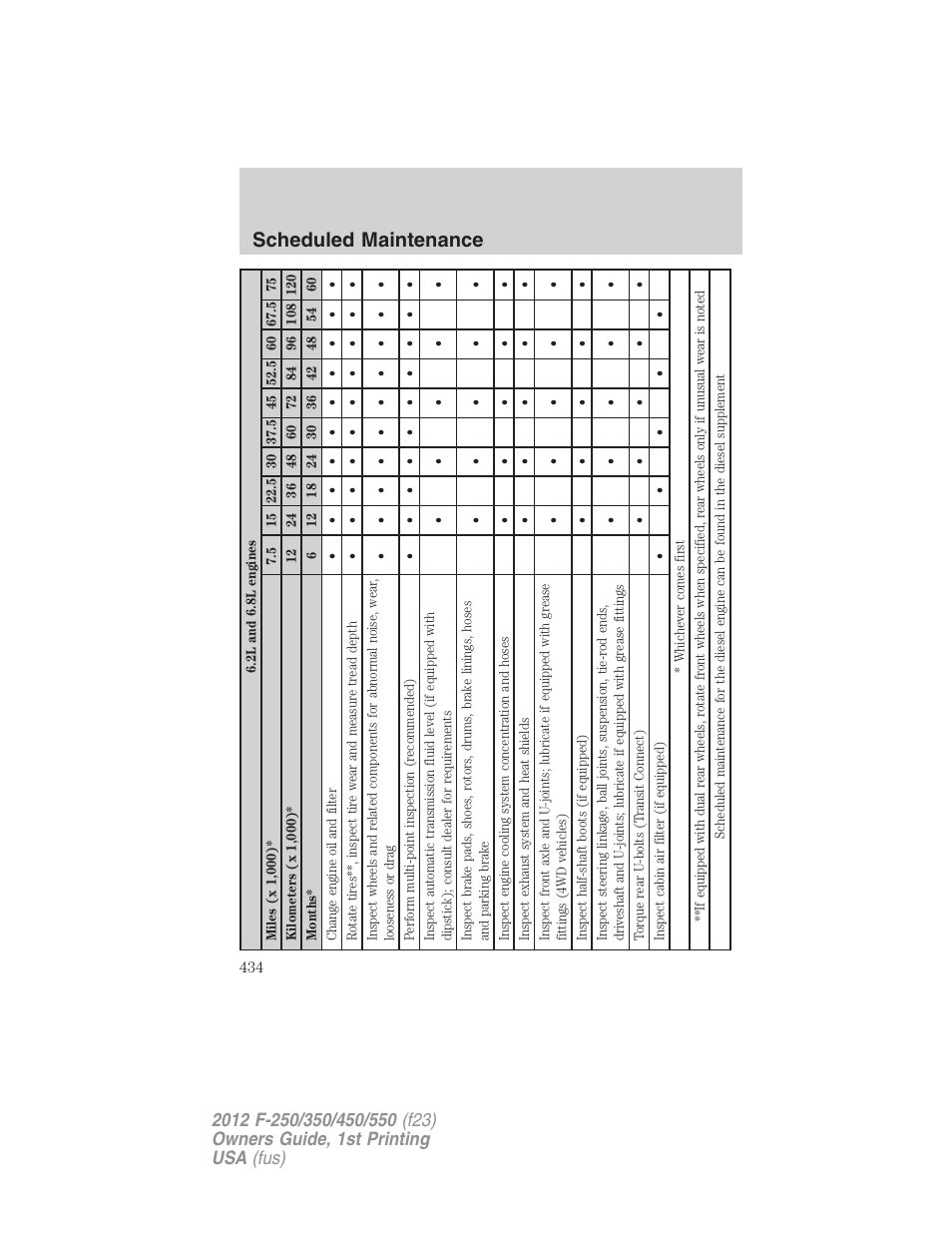 Scheduled maintenance | FORD 2012 F-550 v.1 User Manual | Page 434 / 454