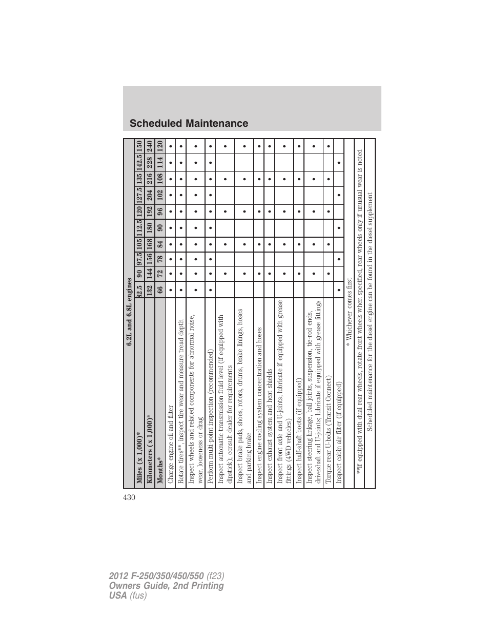 Scheduled maintenance | FORD 2012 F-550 v.2 User Manual | Page 430 / 449