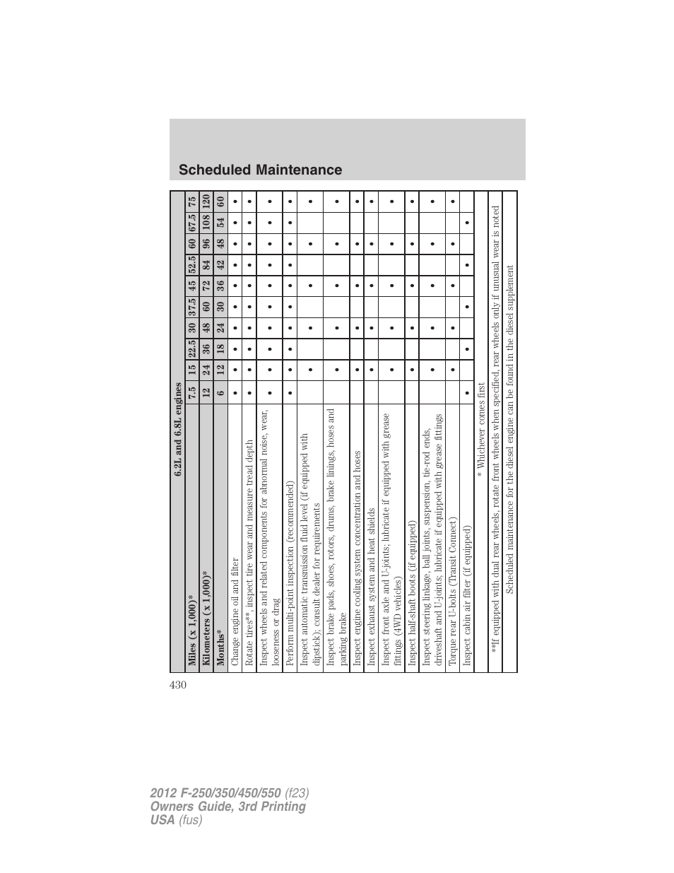 Scheduled maintenance | FORD 2012 F-550 v.3 User Manual | Page 430 / 450