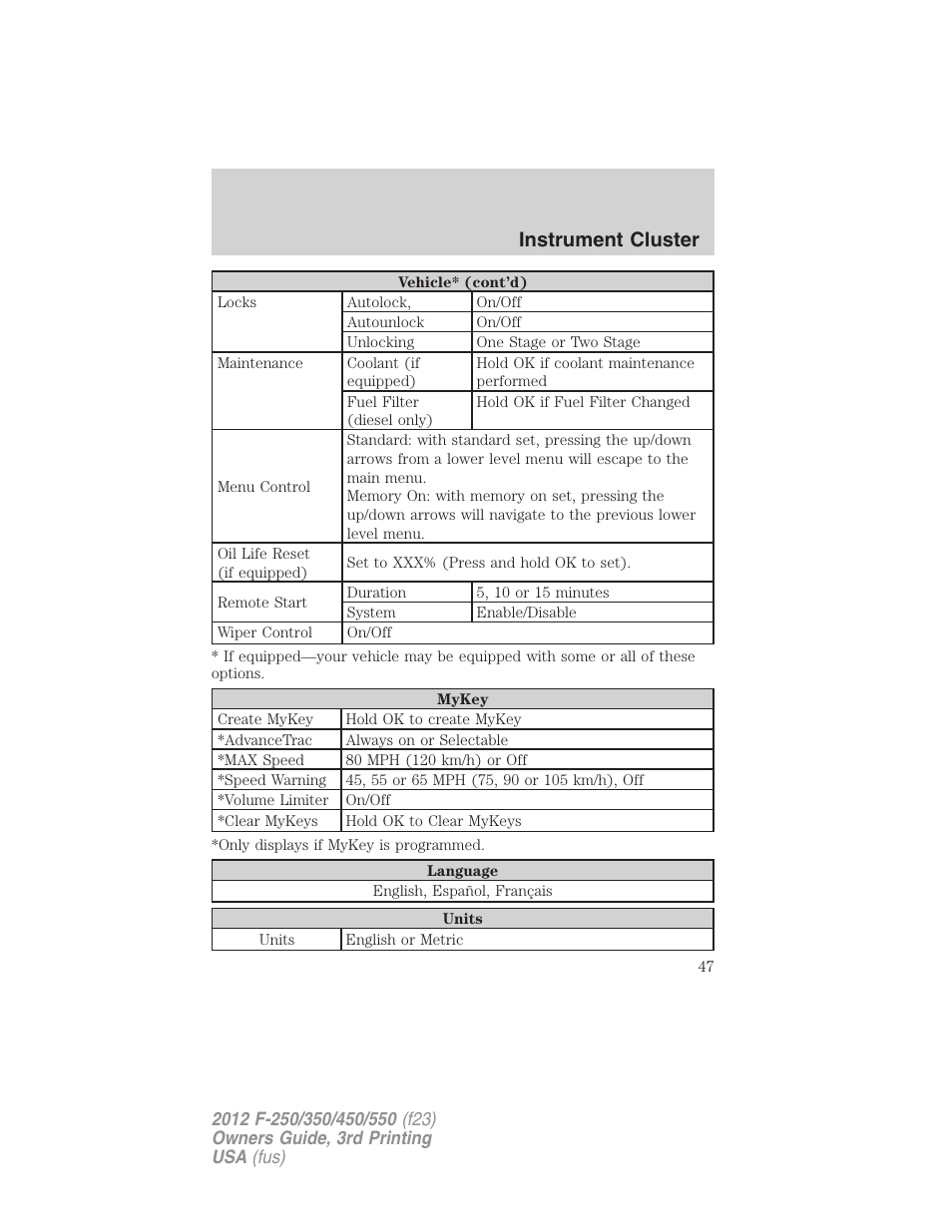Instrument cluster | FORD 2012 F-550 v.3 User Manual | Page 47 / 450