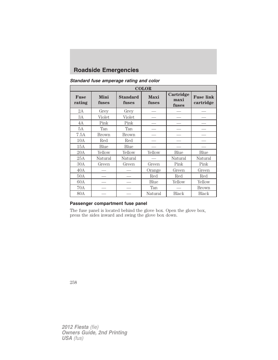 Standard fuse amperage rating and color, Passenger compartment fuse panel, Roadside emergencies | FORD 2012 Fiesta v.2 User Manual | Page 258 / 356