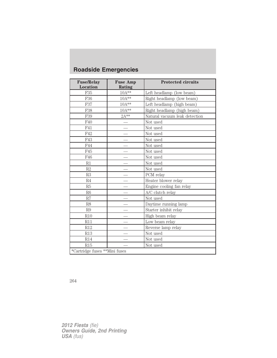 Roadside emergencies | FORD 2012 Fiesta v.2 User Manual | Page 264 / 356