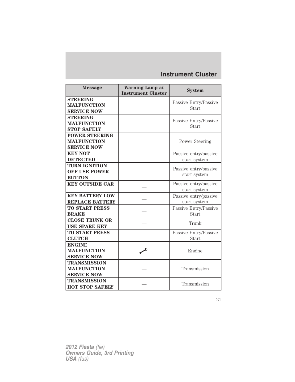 Instrument cluster | FORD 2012 Fiesta v.3 User Manual | Page 21 / 360