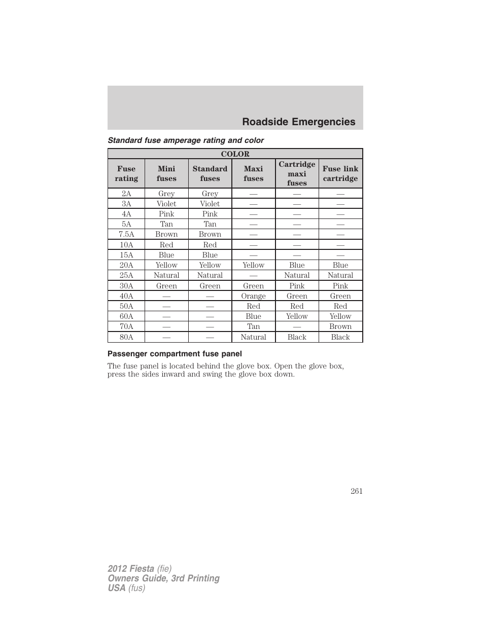 Standard fuse amperage rating and color, Passenger compartment fuse panel, Roadside emergencies | FORD 2012 Fiesta v.3 User Manual | Page 261 / 360