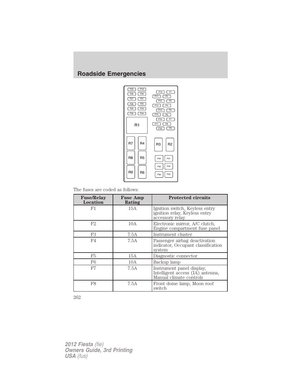 Roadside emergencies | FORD 2012 Fiesta v.3 User Manual | Page 262 / 360