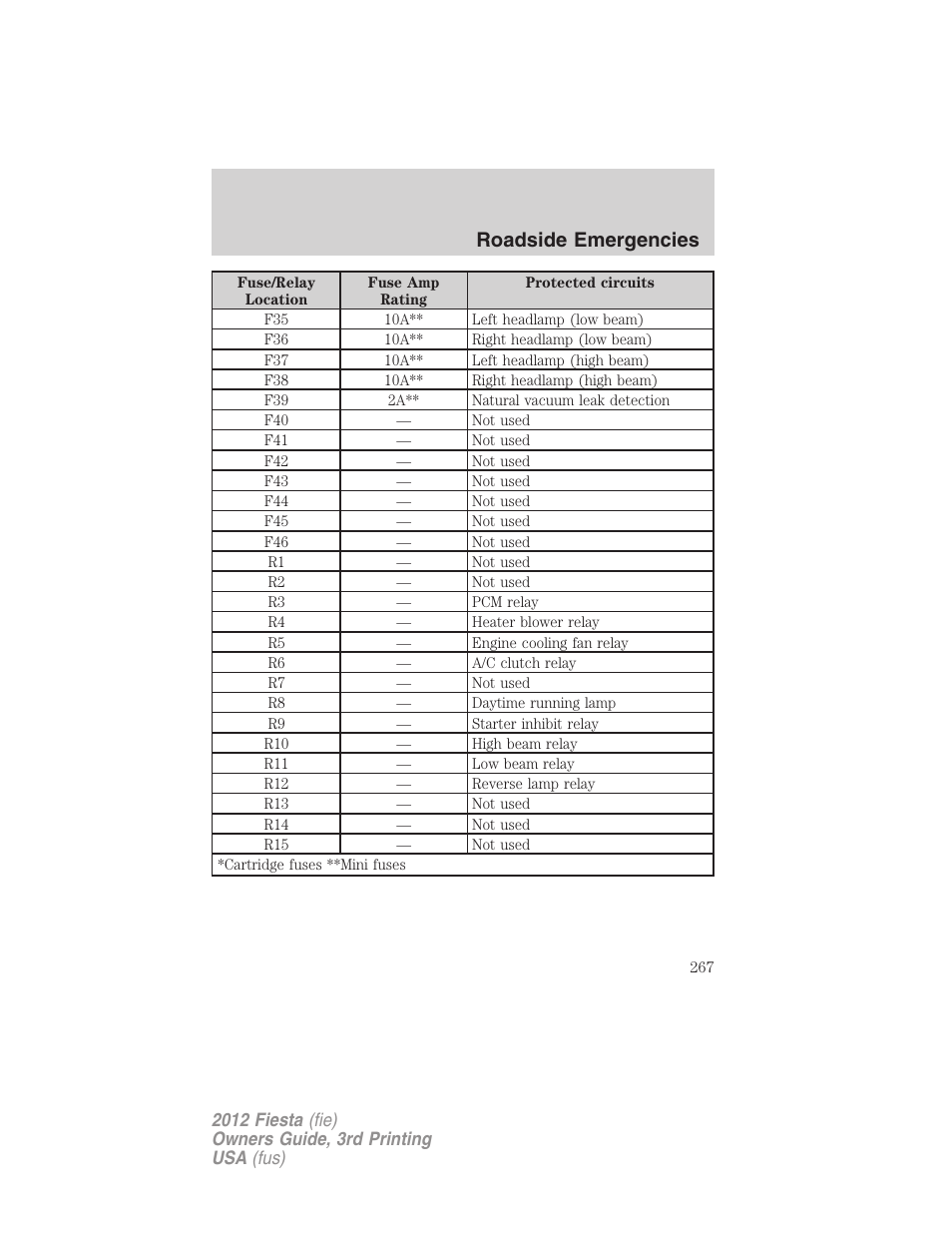 Roadside emergencies | FORD 2012 Fiesta v.3 User Manual | Page 267 / 360