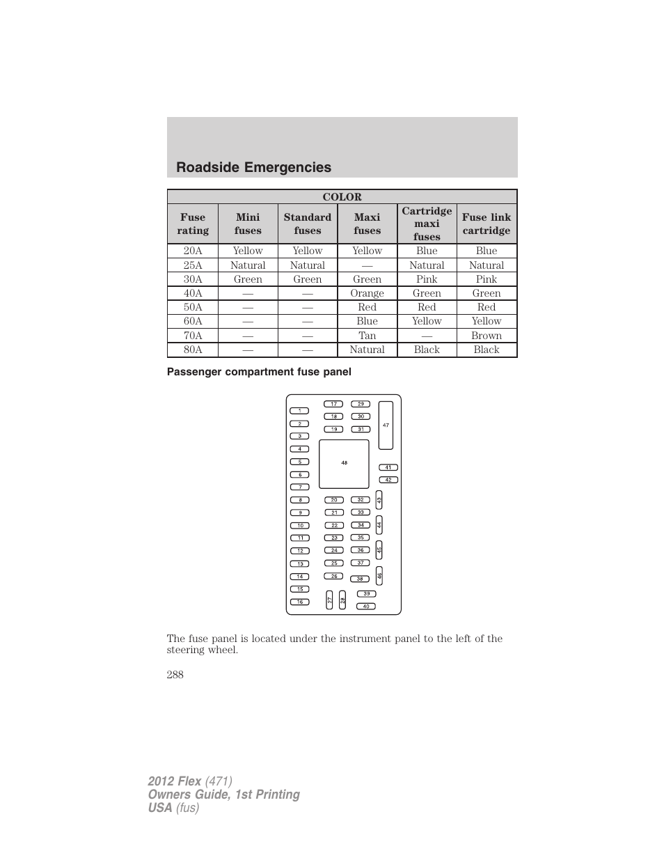 Passenger compartment fuse panel, Roadside emergencies | FORD 2012 Flex v.1 User Manual | Page 288 / 405