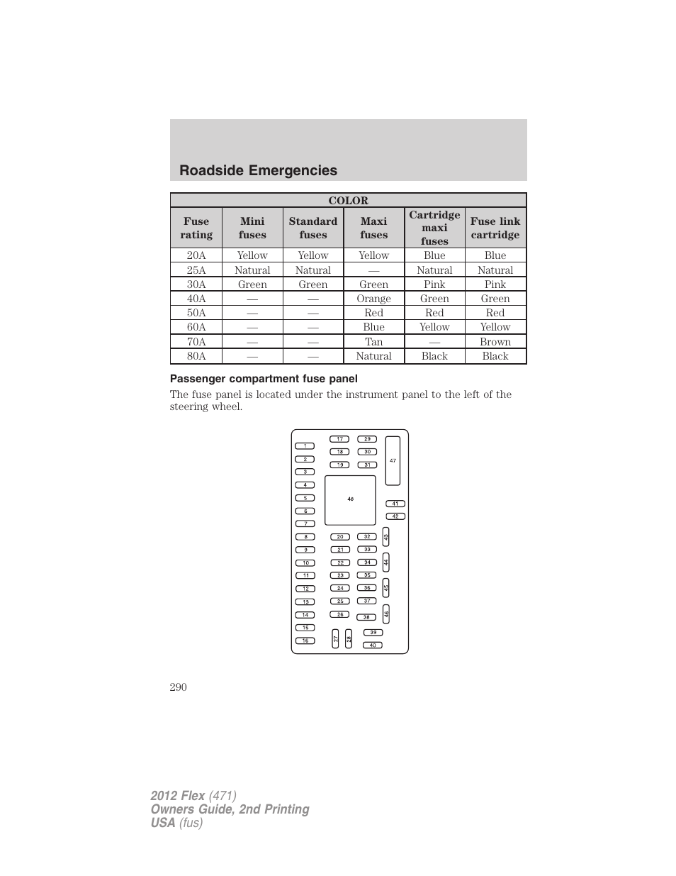 Passenger compartment fuse panel, Roadside emergencies | FORD 2012 Flex v.2 User Manual | Page 291 / 407