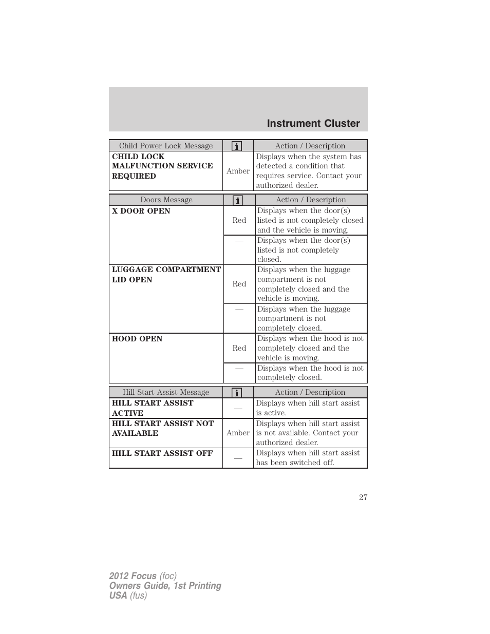 Instrument cluster | FORD 2012 Focus v.1 User Manual | Page 27 / 406