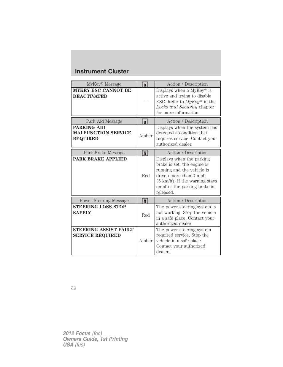 Instrument cluster | FORD 2012 Focus v.1 User Manual | Page 32 / 406