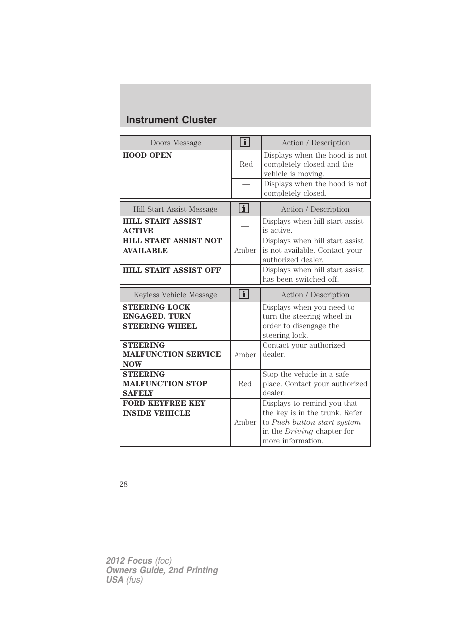 Instrument cluster | FORD 2012 Focus v.2 User Manual | Page 28 / 405