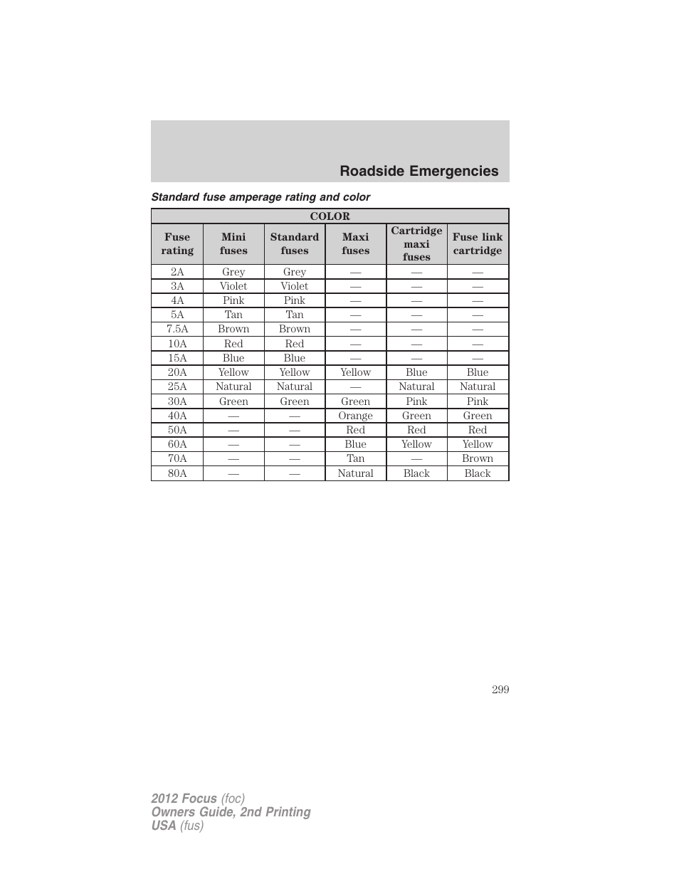 Standard fuse amperage rating and color, Roadside emergencies | FORD 2012 Focus v.2 User Manual | Page 299 / 405