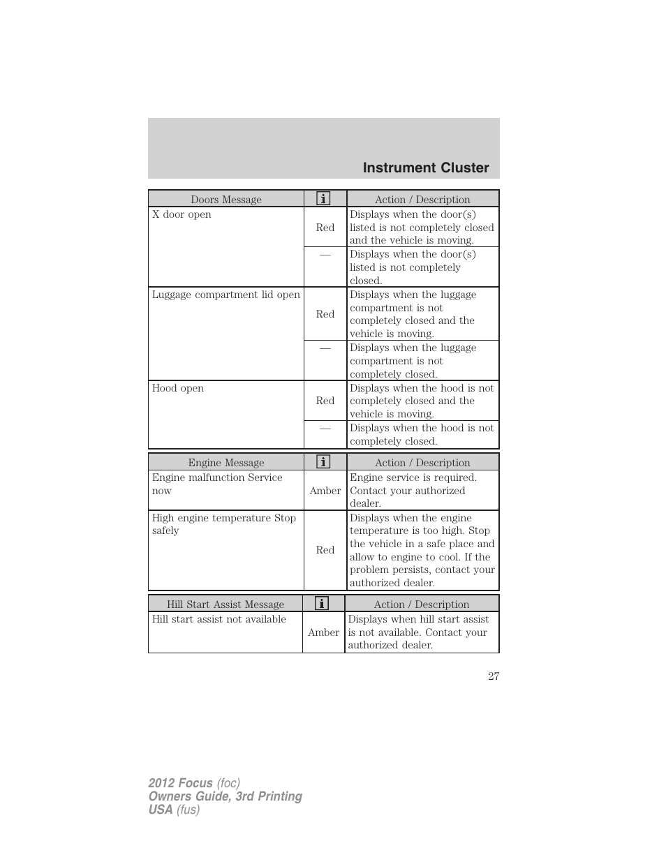 Instrument cluster | FORD 2012 Focus v.3 User Manual | Page 28 / 404