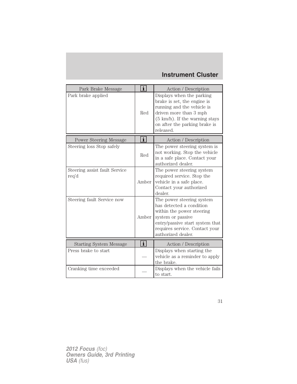 Instrument cluster | FORD 2012 Focus v.3 User Manual | Page 32 / 404