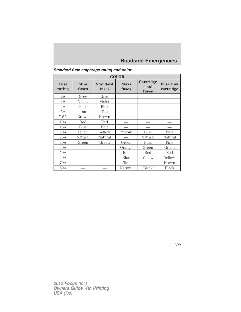 Standard fuse amperage rating and color, Roadside emergencies | FORD 2012 Focus v.4 User Manual | Page 299 / 405