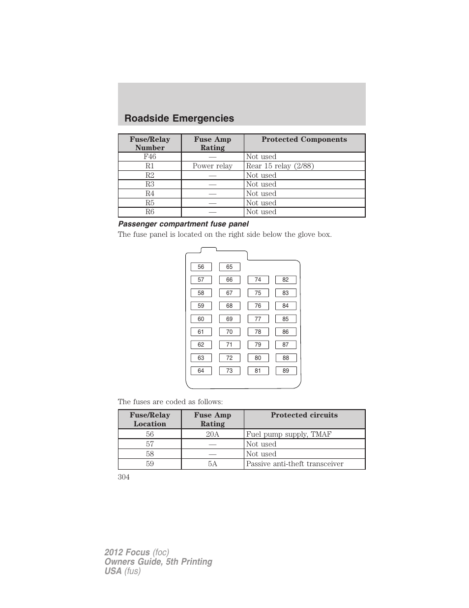 Passenger compartment fuse panel, Roadside emergencies | FORD 2012 Focus v.5 User Manual | Page 304 / 407