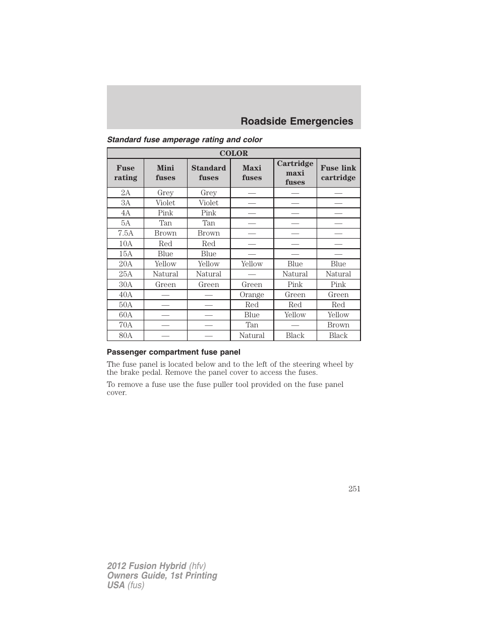 Standard fuse amperage rating and color, Passenger compartment fuse panel, Roadside emergencies | FORD 2012 Fusion Hybrid User Manual | Page 251 / 347