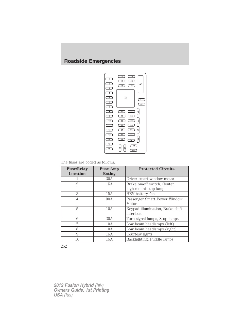 Roadside emergencies | FORD 2012 Fusion Hybrid User Manual | Page 252 / 347