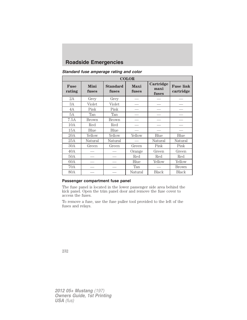 Standard fuse amperage rating and color, Passenger compartment fuse panel, Roadside emergencies | FORD 2012 Shelby GT 500 v.1 User Manual | Page 232 / 346