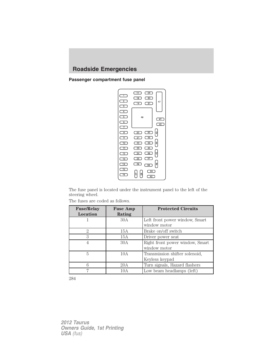 Passenger compartment fuse panel, Roadside emergencies | FORD 2012 Taurus v.1 User Manual | Page 284 / 406