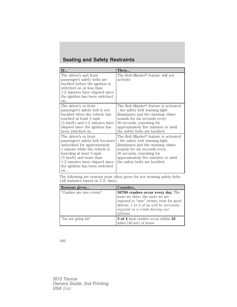 Seating and safety restraints | FORD 2012 Taurus v.2 User Manual | Page 166 / 406