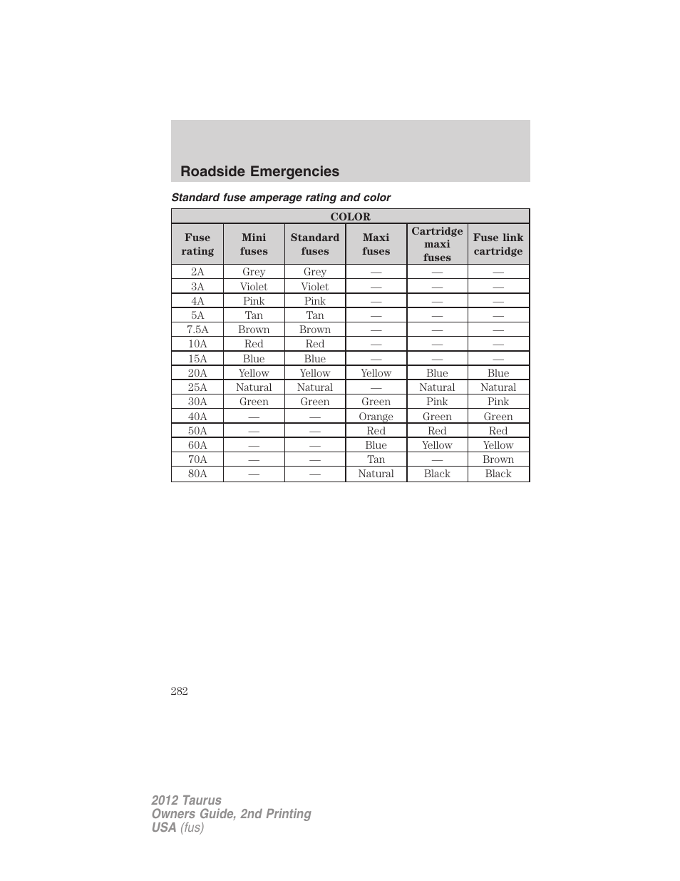 Standard fuse amperage rating and color, Roadside emergencies | FORD 2012 Taurus v.2 User Manual | Page 282 / 406