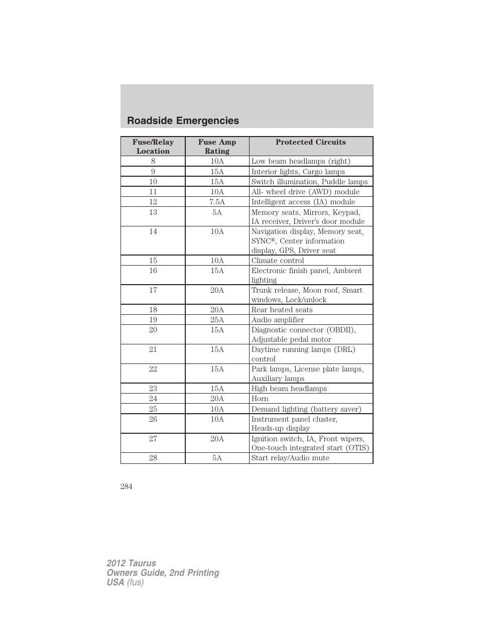 Roadside emergencies | FORD 2012 Taurus v.2 User Manual | Page 284 / 406