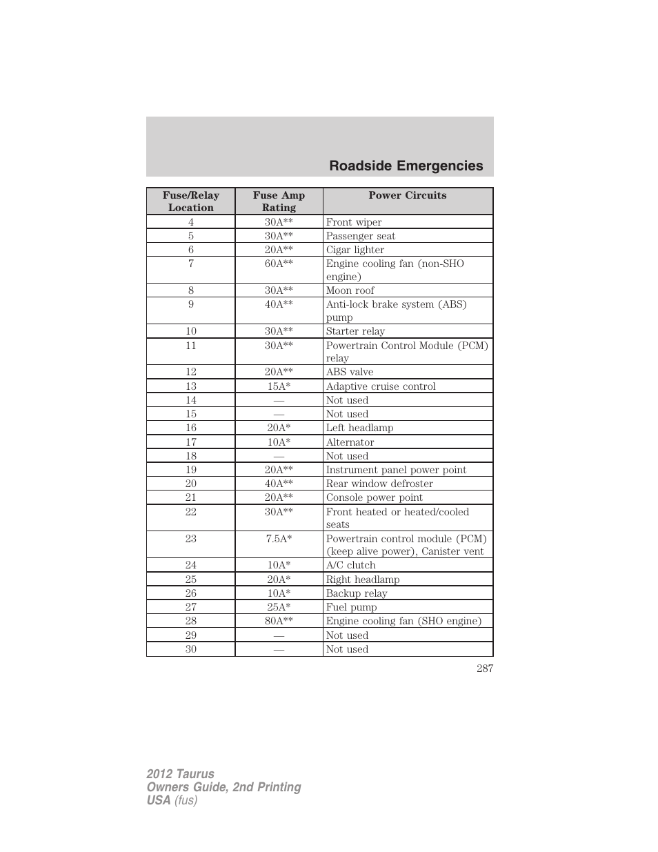 Roadside emergencies | FORD 2012 Taurus v.2 User Manual | Page 287 / 406