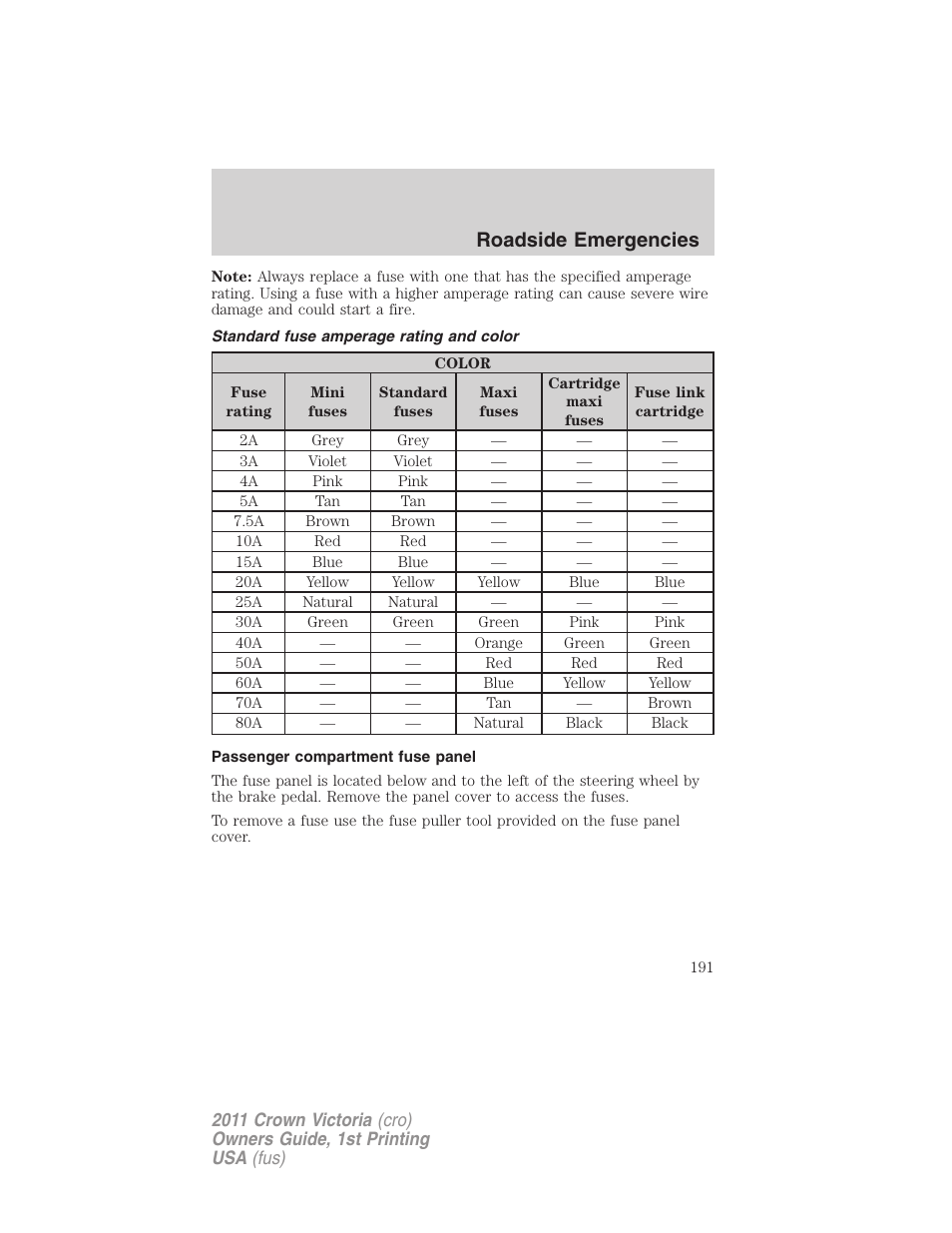 Standard fuse amperage rating and color, Passenger compartment fuse panel, Roadside emergencies | FORD 2011 Crown Victoria v.1 User Manual | Page 191 / 331