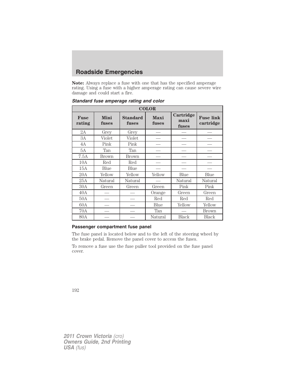 Standard fuse amperage rating and color, Passenger compartment fuse panel, Roadside emergencies | FORD 2011 Crown Victoria v.2 User Manual | Page 192 / 331