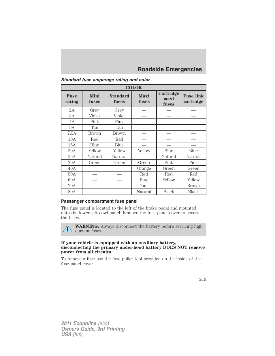 Standard fuse amperage rating and color, Passenger compartment fuse panel, Roadside emergencies | FORD 2011 E-450 v.3 User Manual | Page 219 / 339
