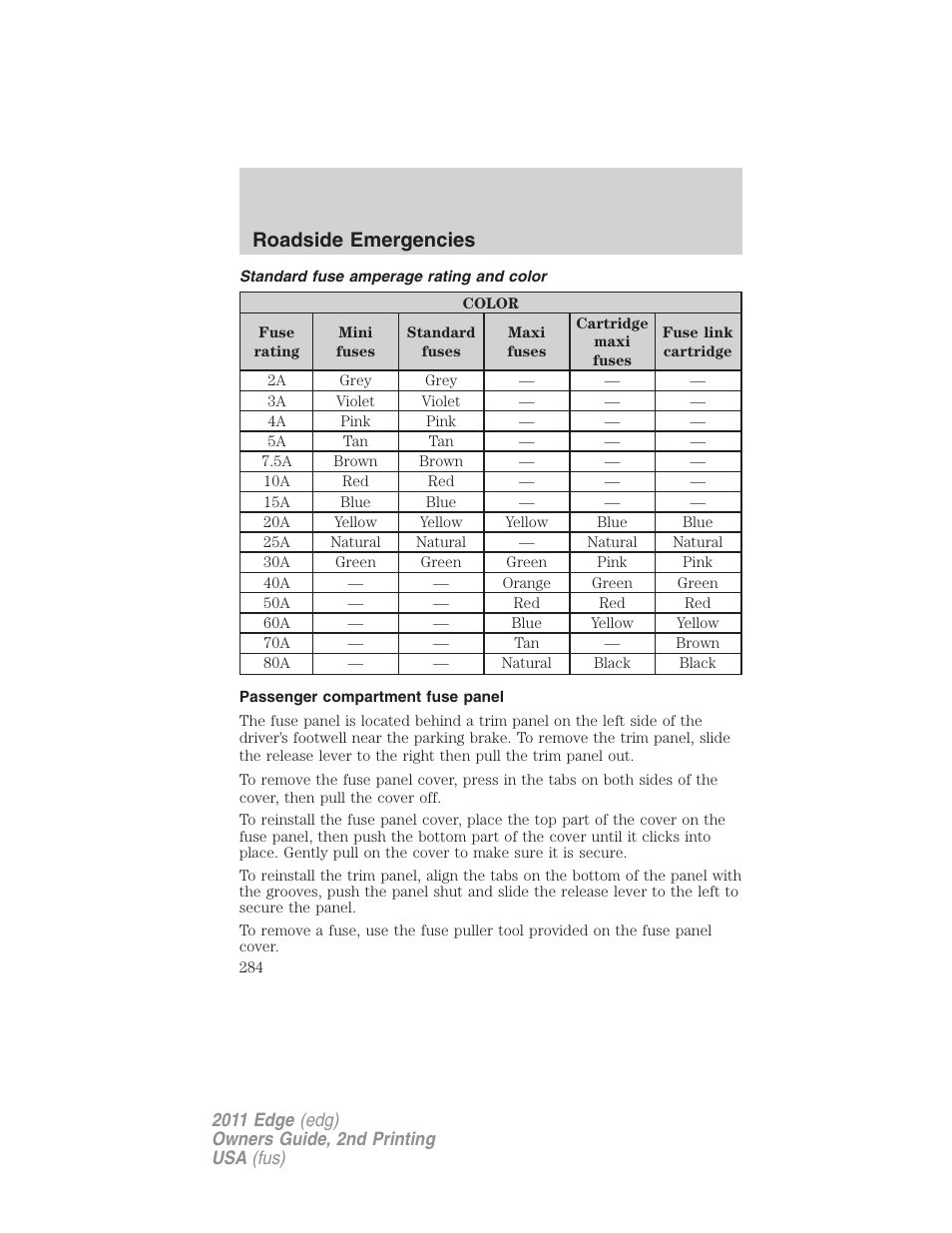 Standard fuse amperage rating and color, Passenger compartment fuse panel, Roadside emergencies | FORD 2011 Edge v.2 User Manual | Page 284 / 394