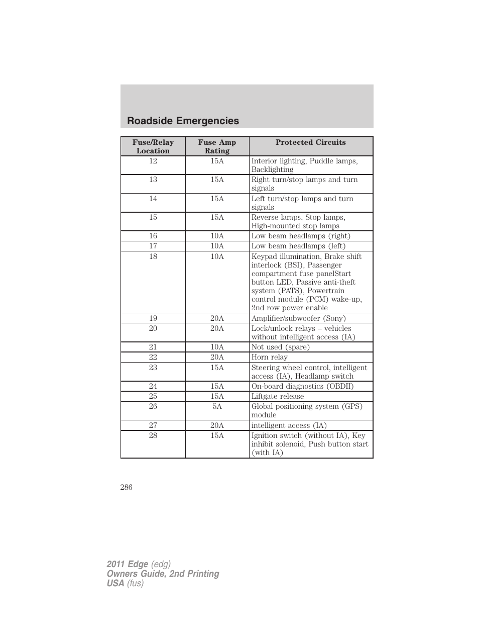 Roadside emergencies | FORD 2011 Edge v.2 User Manual | Page 286 / 394