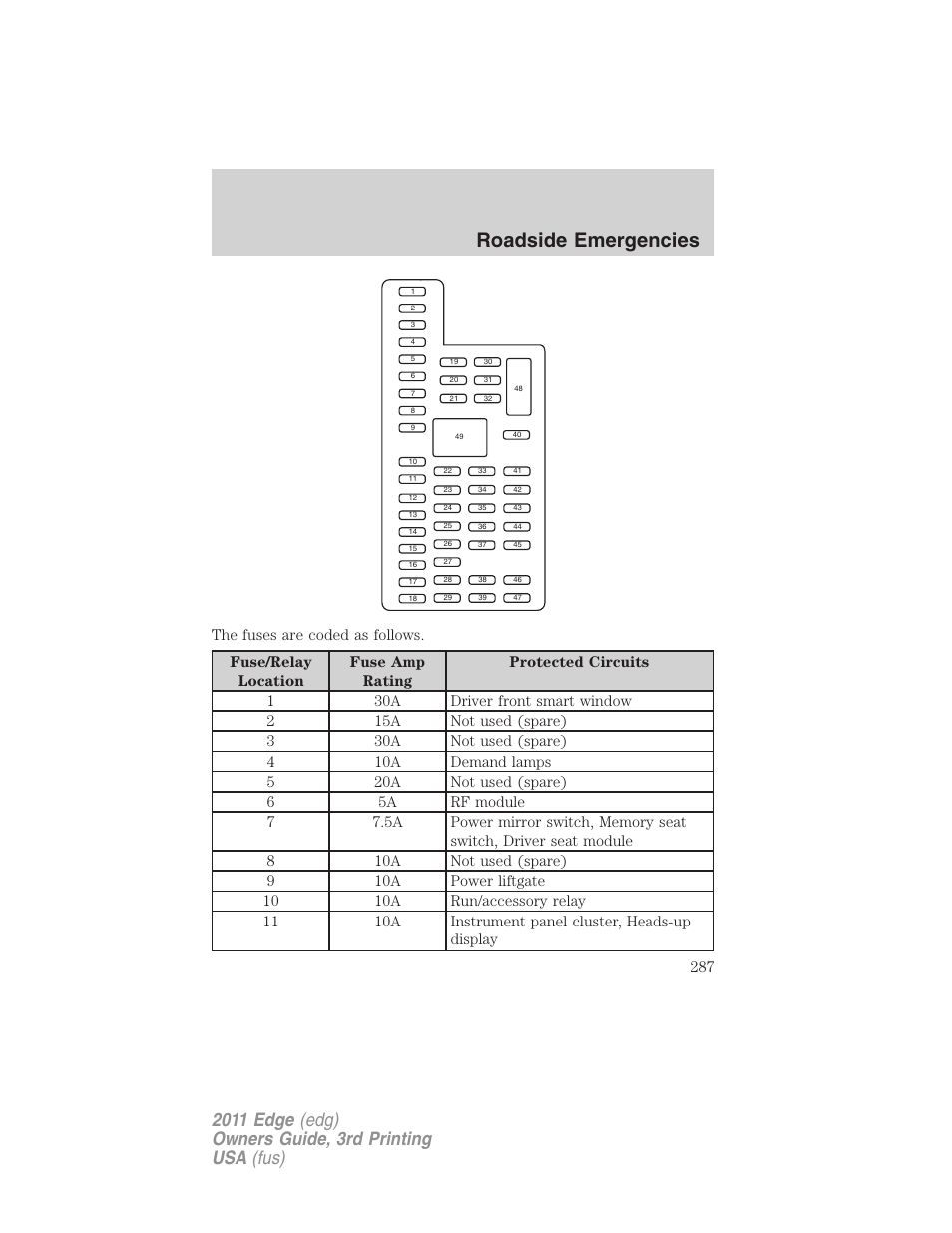 Roadside emergencies | FORD 2011 Edge v.3 User Manual | Page 287 / 396