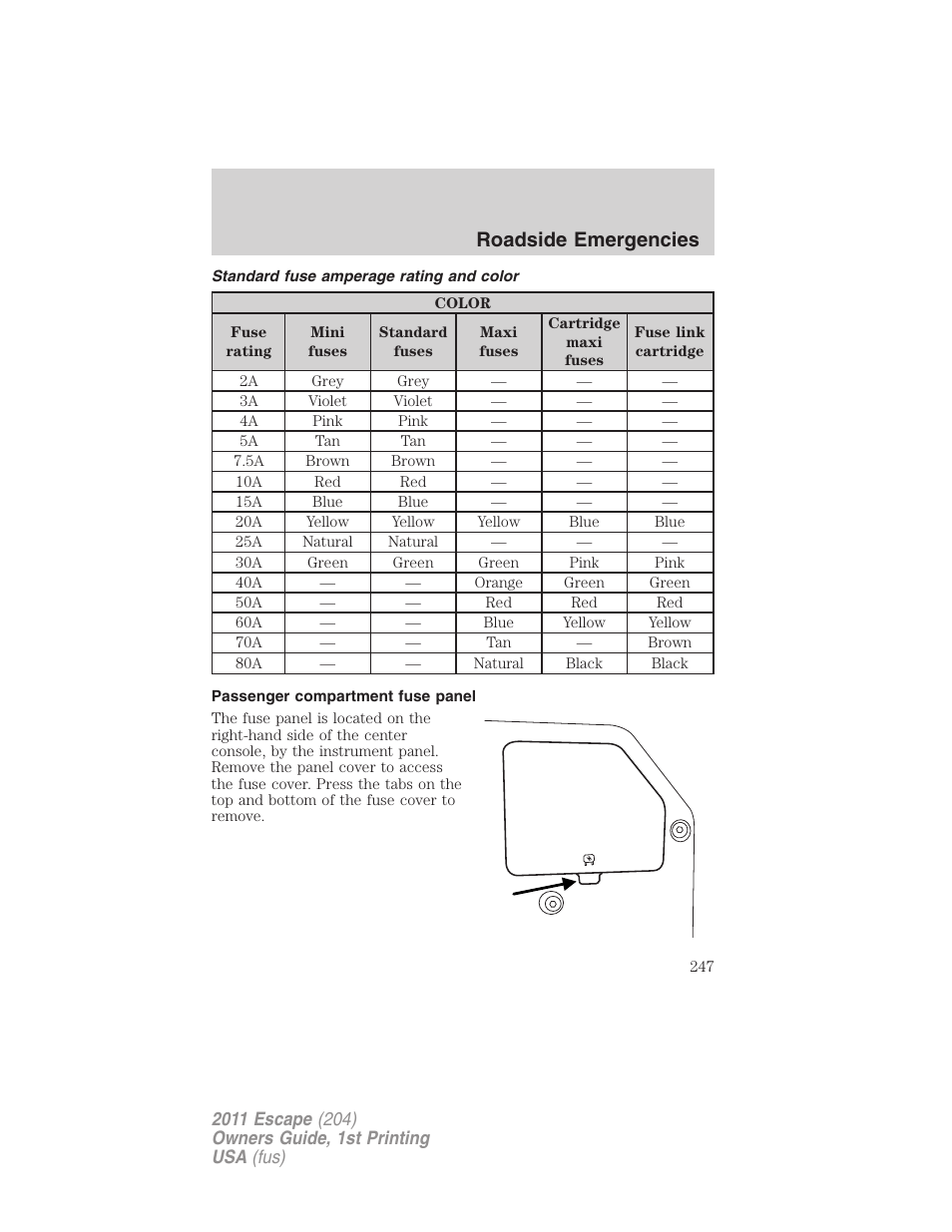 Standard fuse amperage rating and color, Passenger compartment fuse panel, Roadside emergencies | FORD 2011 Escape v.1 User Manual | Page 247 / 367