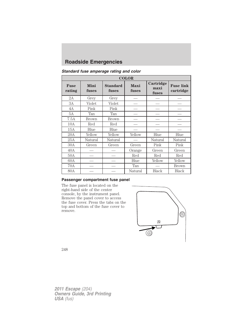 Standard fuse amperage rating and color, Passenger compartment fuse panel, Roadside emergencies | FORD 2011 Escape v.3 User Manual | Page 248 / 367