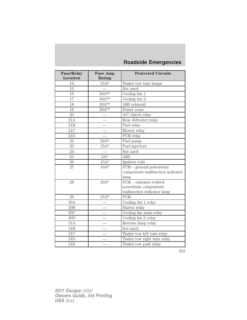 Roadside emergencies | FORD 2011 Escape v.3 User Manual | Page 253 / 367