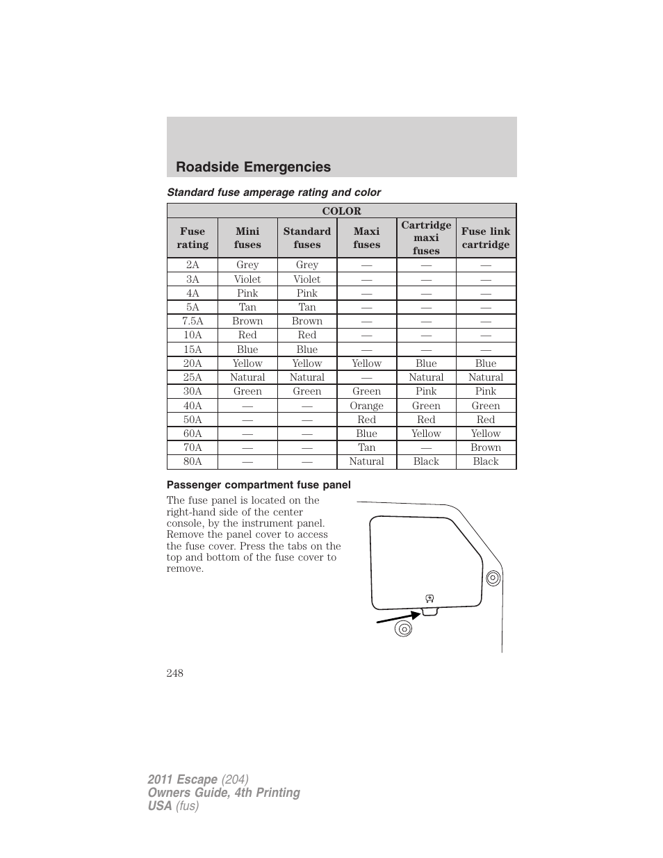 Standard fuse amperage rating and color, Passenger compartment fuse panel, Roadside emergencies | FORD 2011 Escape v.4 User Manual | Page 248 / 368