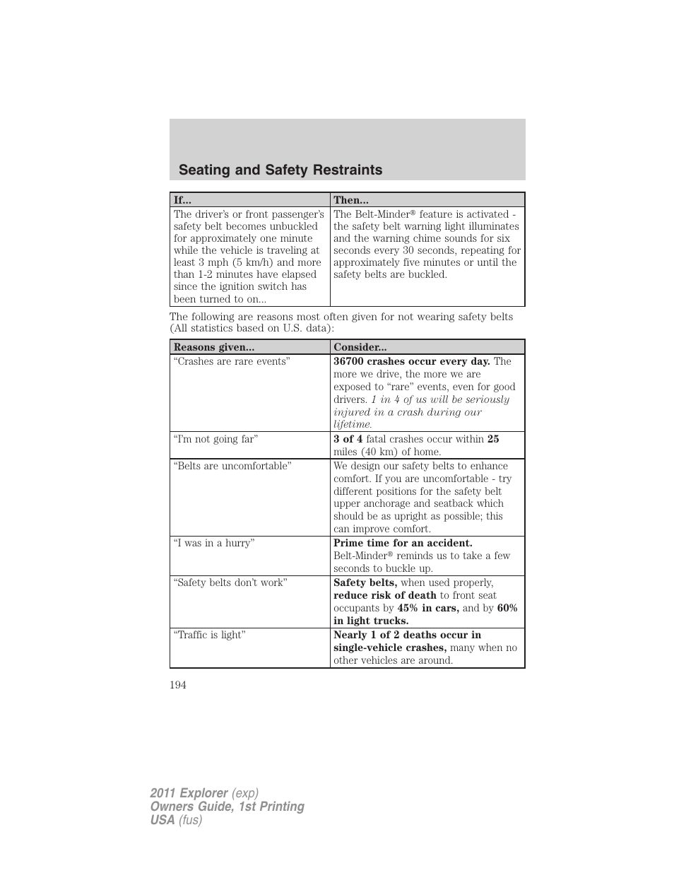 Seating and safety restraints | FORD 2011 Explorer v.1 User Manual | Page 195 / 449