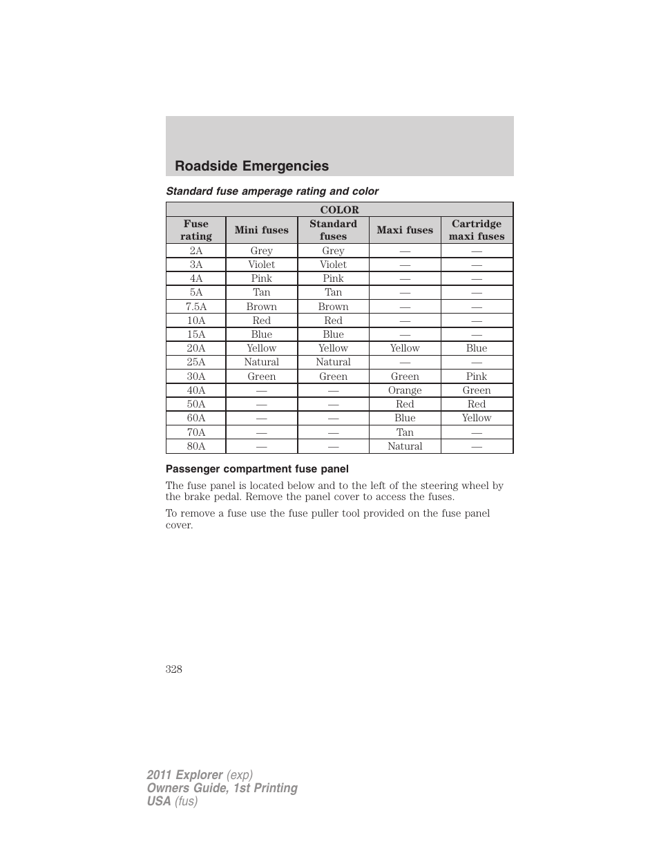 Standard fuse amperage rating and color, Passenger compartment fuse panel, Roadside emergencies | FORD 2011 Explorer v.1 User Manual | Page 329 / 449