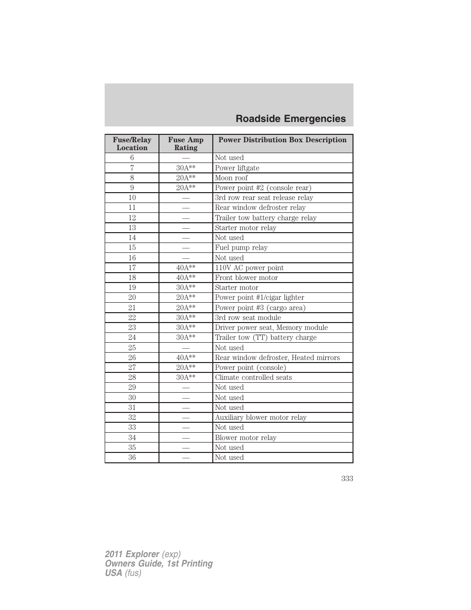 Roadside emergencies | FORD 2011 Explorer v.1 User Manual | Page 334 / 449