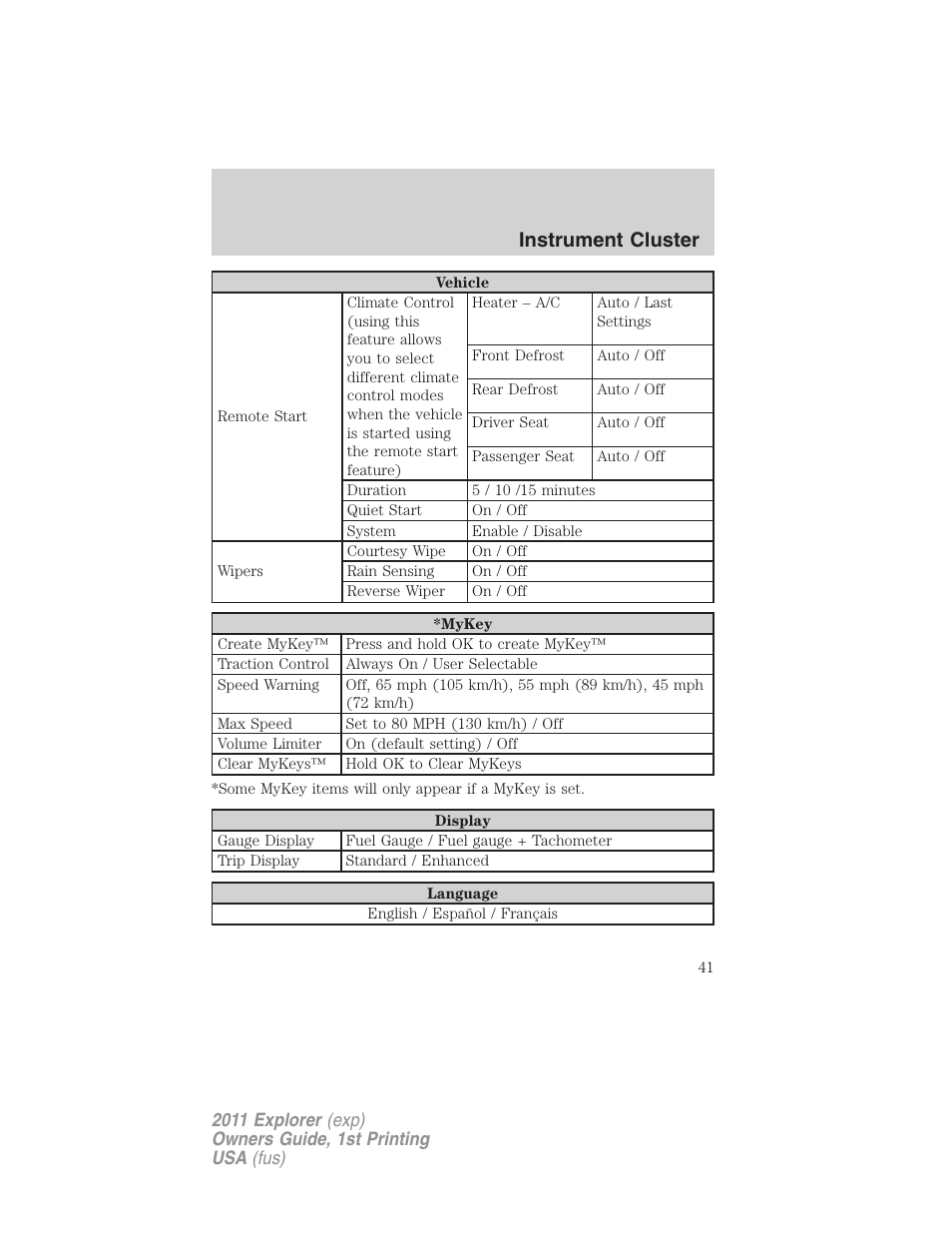 Instrument cluster | FORD 2011 Explorer v.1 User Manual | Page 42 / 449