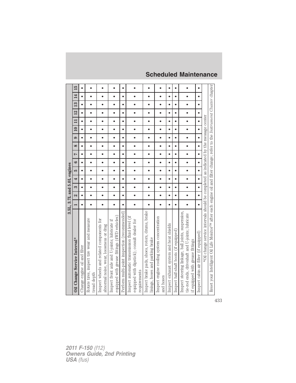 Scheduled maintenance | FORD 2011 F-150 v.2 User Manual | Page 433 / 460