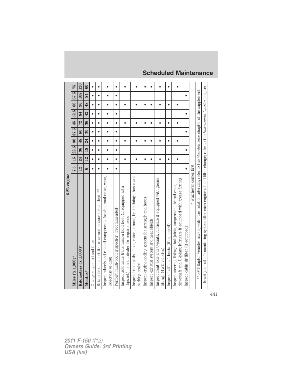 Scheduled maintenance | FORD 2011 F-150 v.3 User Manual | Page 441 / 464