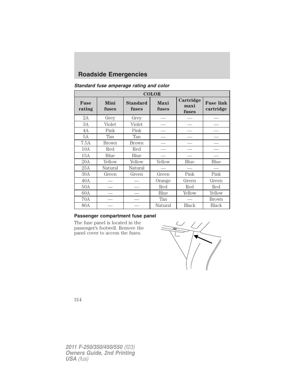 Standard fuse amperage rating and color, Passenger compartment fuse panel, Roadside emergencies | FORD 2011 F-550 v.2 User Manual | Page 314 / 448