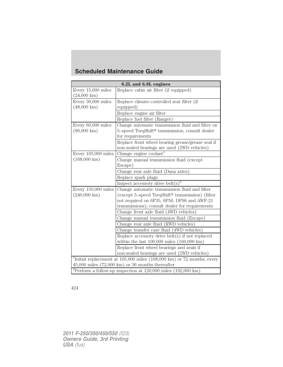 Scheduled maintenance guide | FORD 2011 F-550 v.3 User Manual | Page 424 / 442
