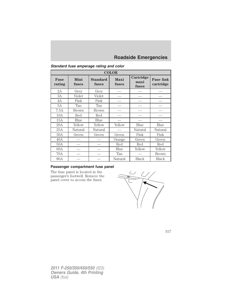 Standard fuse amperage rating and color, Passenger compartment fuse panel, Roadside emergencies | FORD 2011 F-550 v.4 User Manual | Page 317 / 449