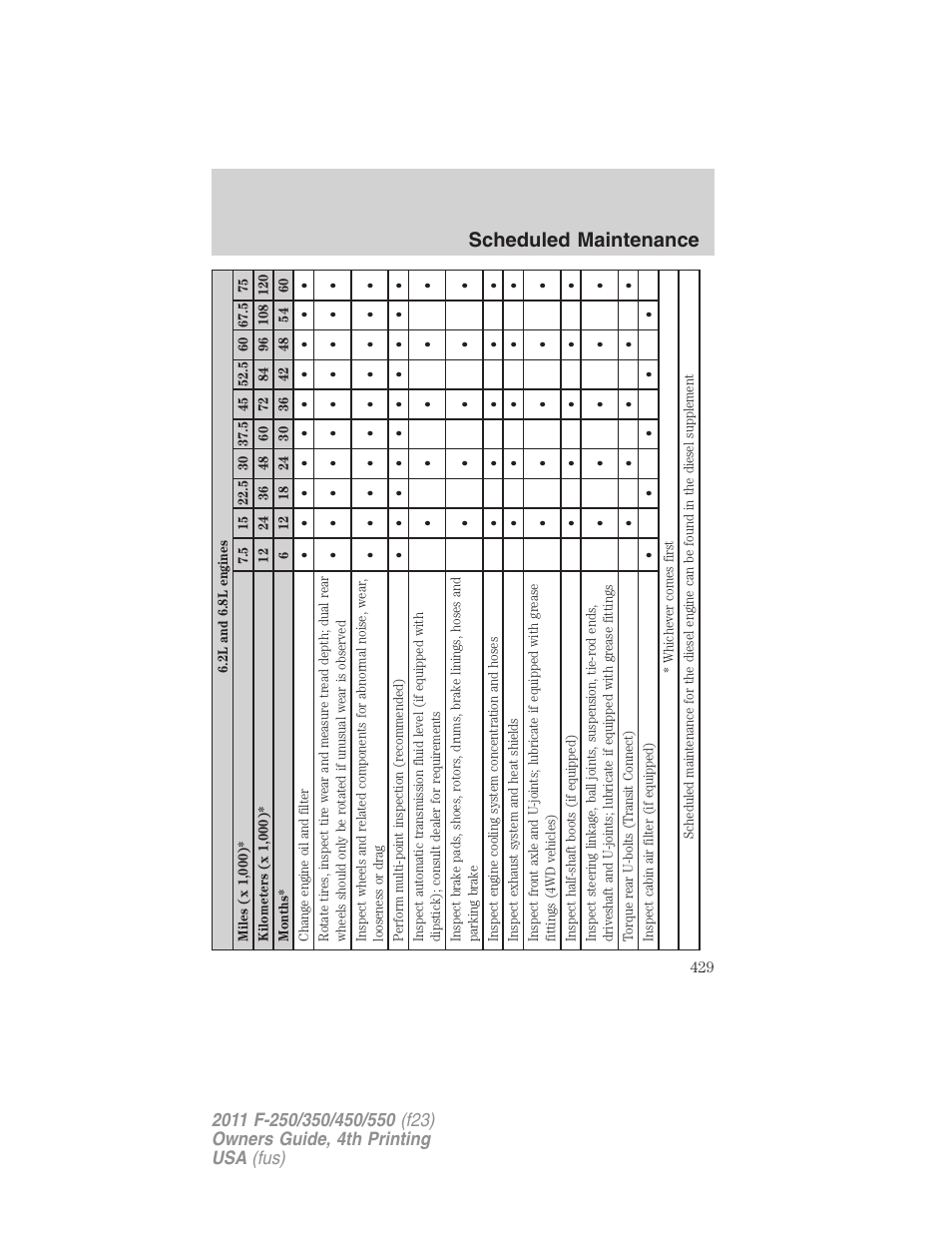 Scheduled maintenance | FORD 2011 F-550 v.4 User Manual | Page 429 / 449