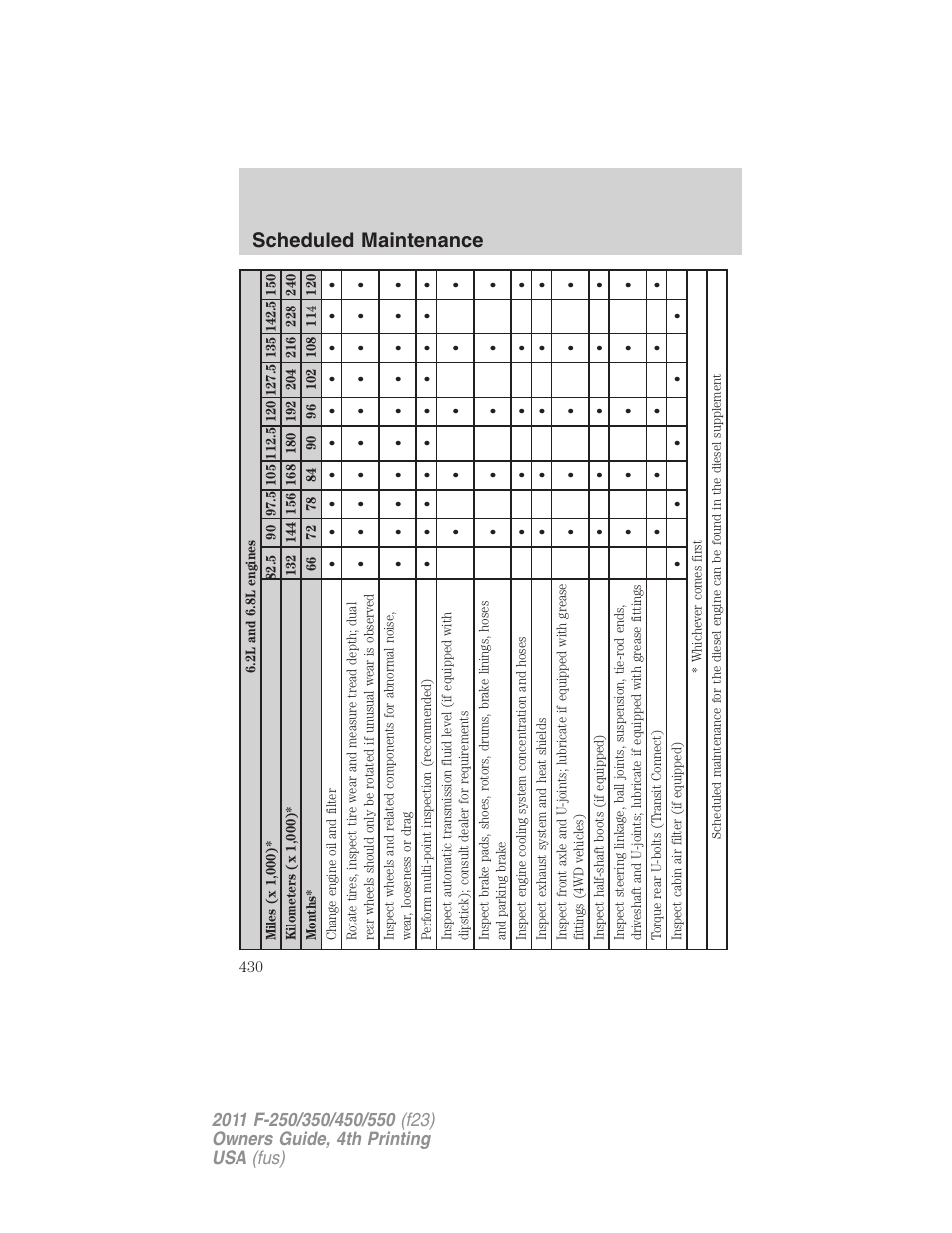 Scheduled maintenance | FORD 2011 F-550 v.4 User Manual | Page 430 / 449