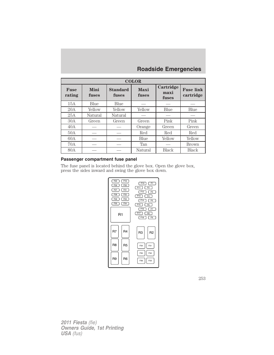 Passenger compartment fuse panel, Roadside emergencies | FORD 2011 Fiesta v.1 User Manual | Page 253 / 357